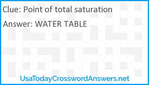 Point of total saturation Answer